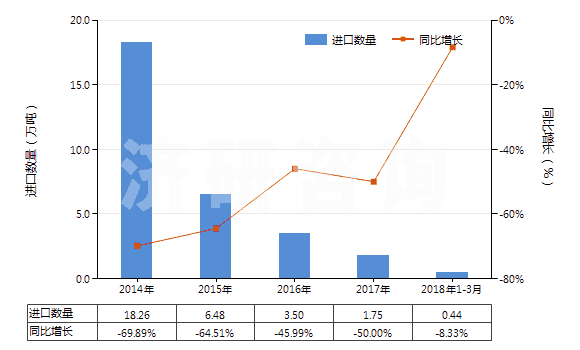 2014-2018年3月中國其他對苯二甲酸(HS29173619)進口量及增速統(tǒng)計